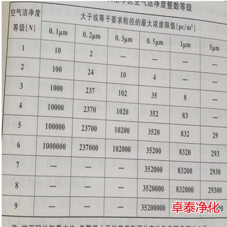 卓泰凈化工程技術(shù)部回復客戶凈化車間裝修設計技術(shù)問題（河北凈化車間裝修廠家）